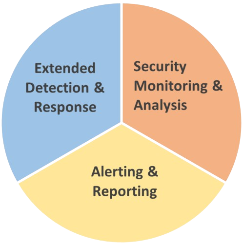 SIEM Cycle