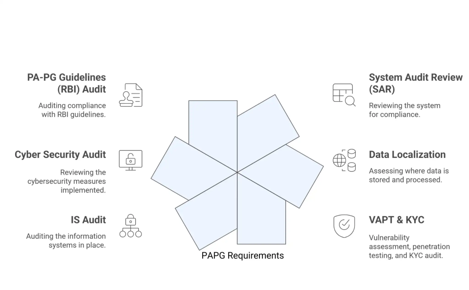 PA/PG Audit