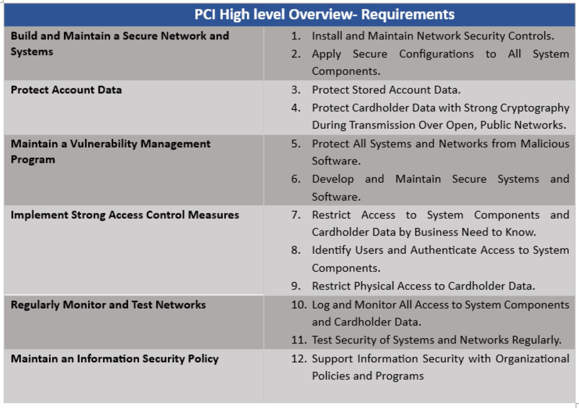 PCI DSS Requrimnets