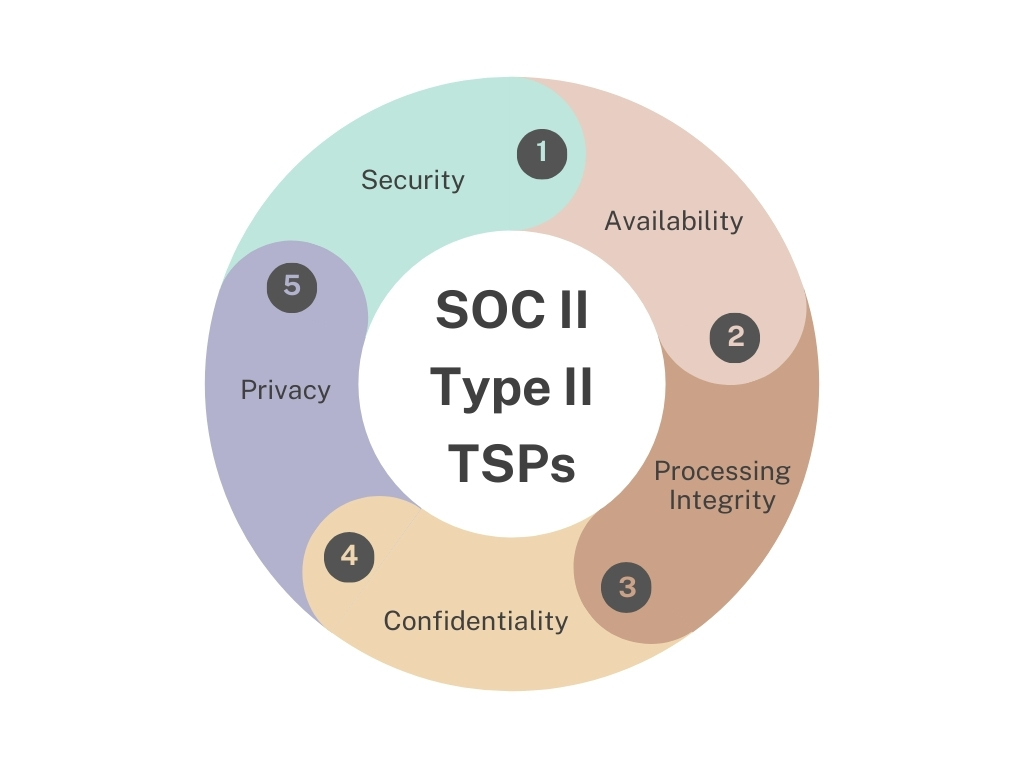 SOC 2 Type 2 principles
